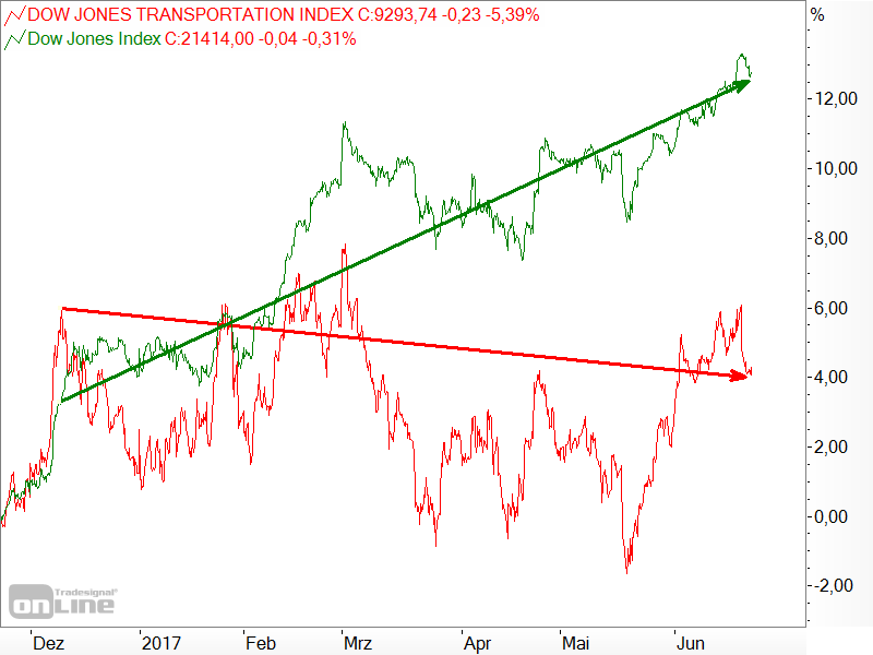 Dow Jones - Industrial Average vs. Transportation Dow Jones - Industrial Average vs. Transportation