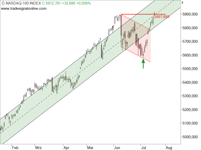 Nasdaq100 - Chartanalyse