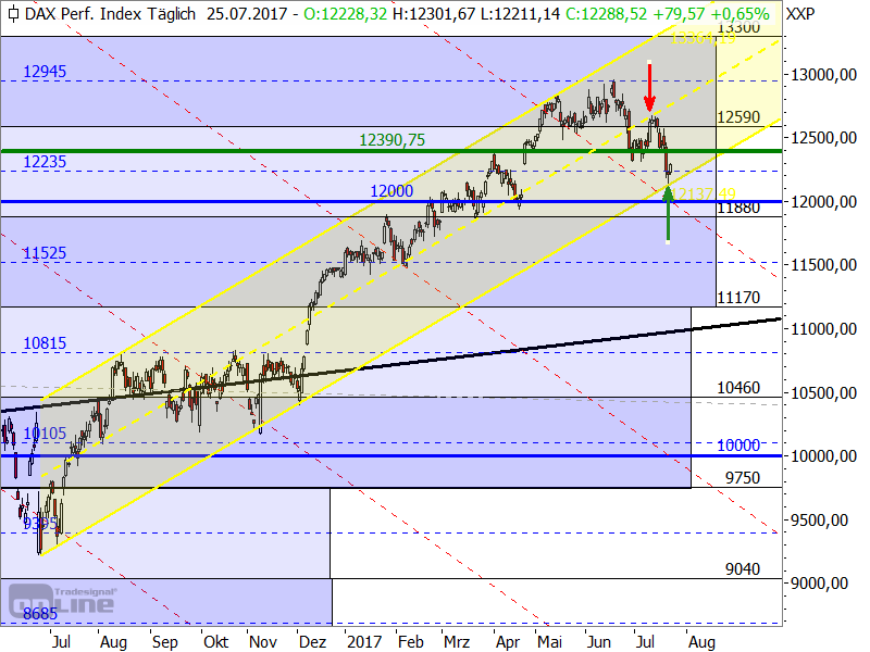 DAX - Target-Trend-Analyse