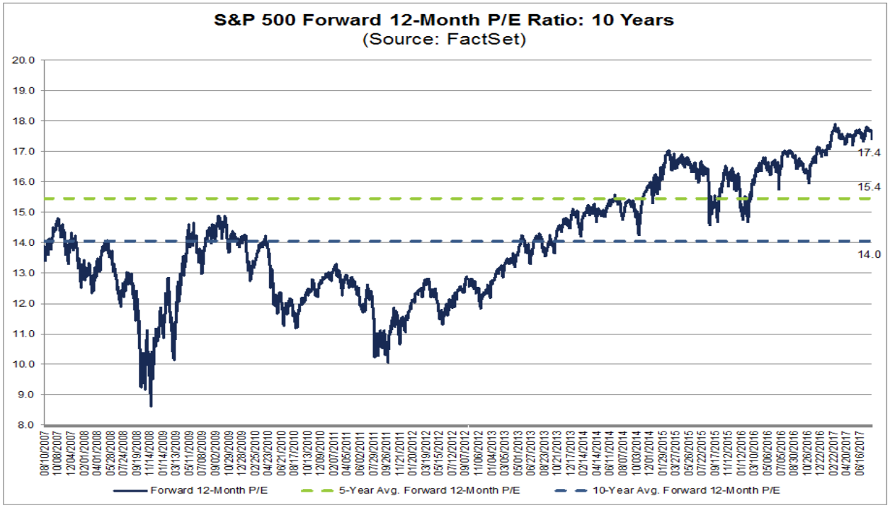 KGV des S&P 500