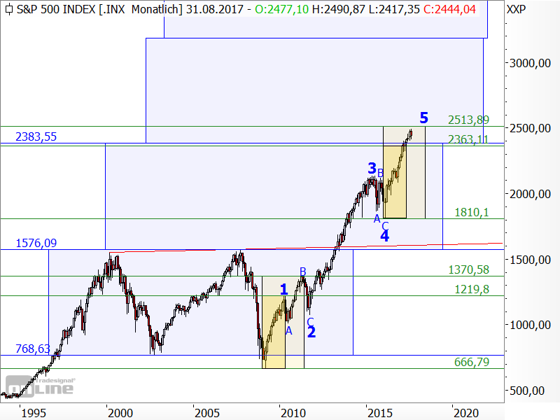 S&P 500 - langfristige Chartanalyse S&P 500 - langfristige Chartanalyse