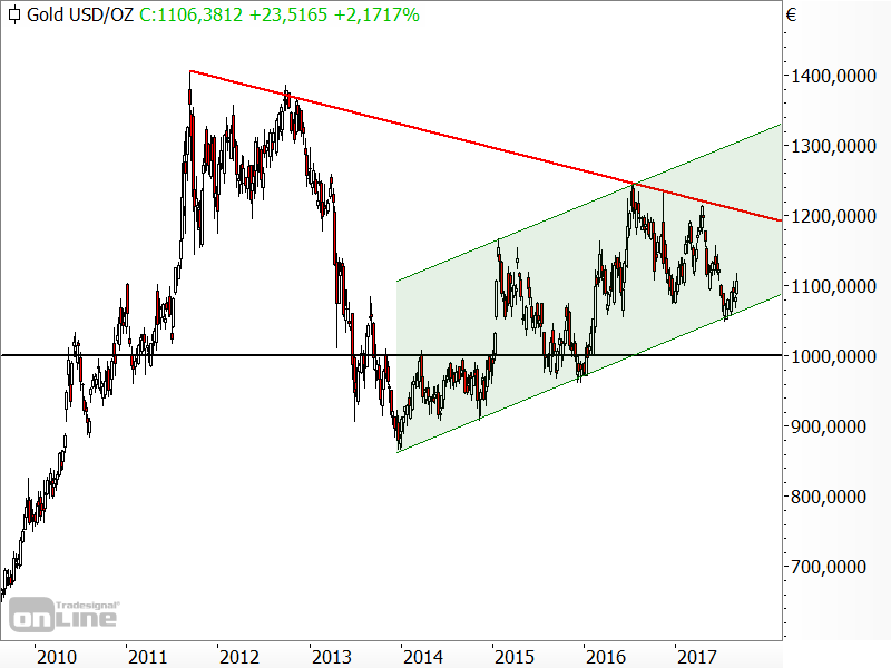 Goldpreis in Euro Goldpreis in Euro