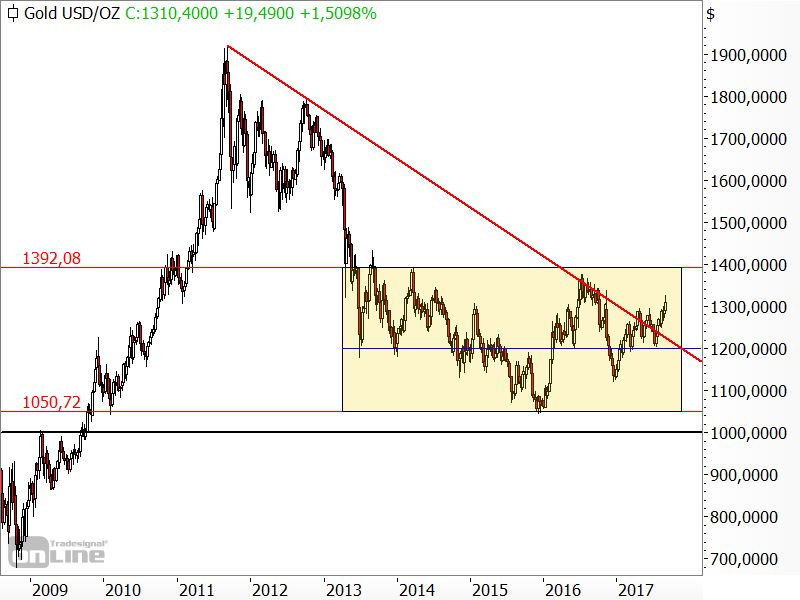 Gold - Bruch des langfristigen Abwärtstrends Gold - Bruch des langfristigen Abwärtstrends