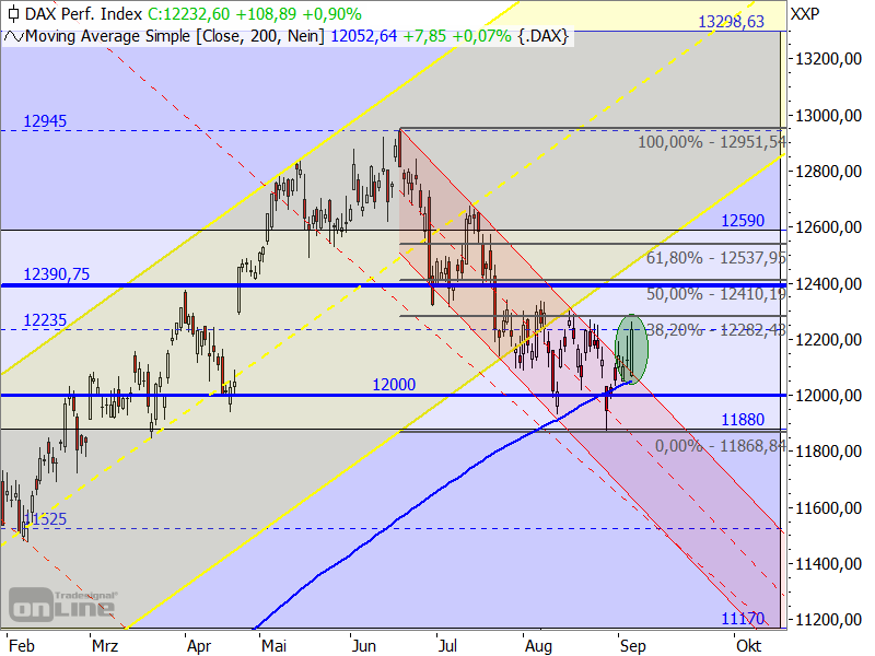 DAX - Fibonacci-Retracements