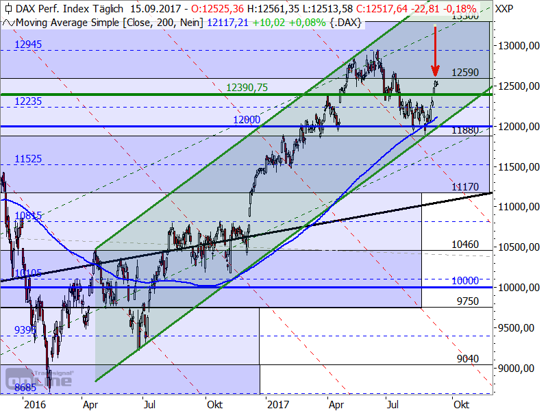 DAX - Target-Trend-Analyse DAX - Target-Trend-Analyse