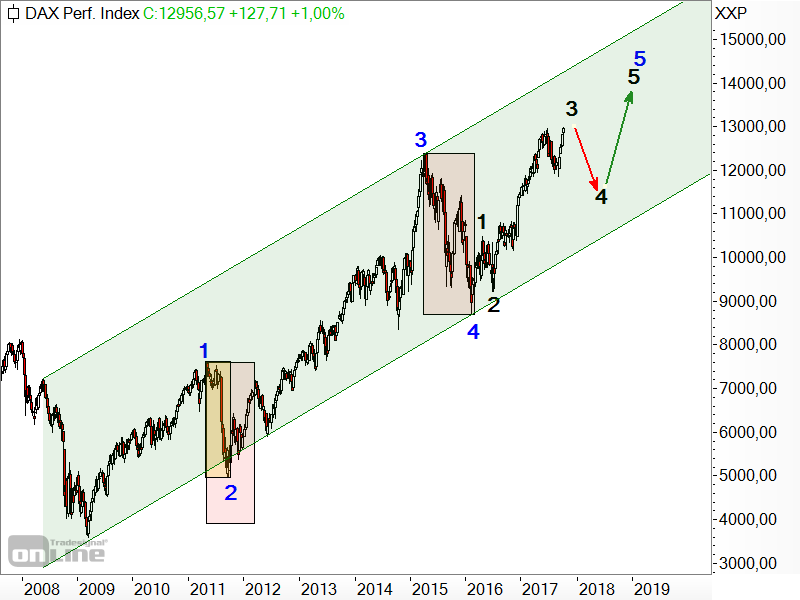 DAX - Elliott-Wellen-Analyse DAX - Elliott-Wellen-Analyse