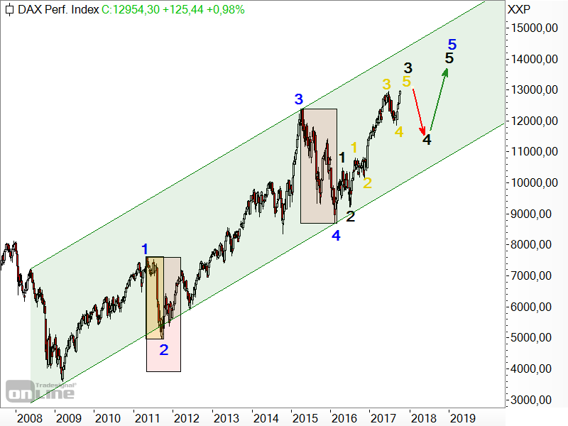 DAX - Elliott-Wellen-Analyse DAX - Elliott-Wellen-Analyse