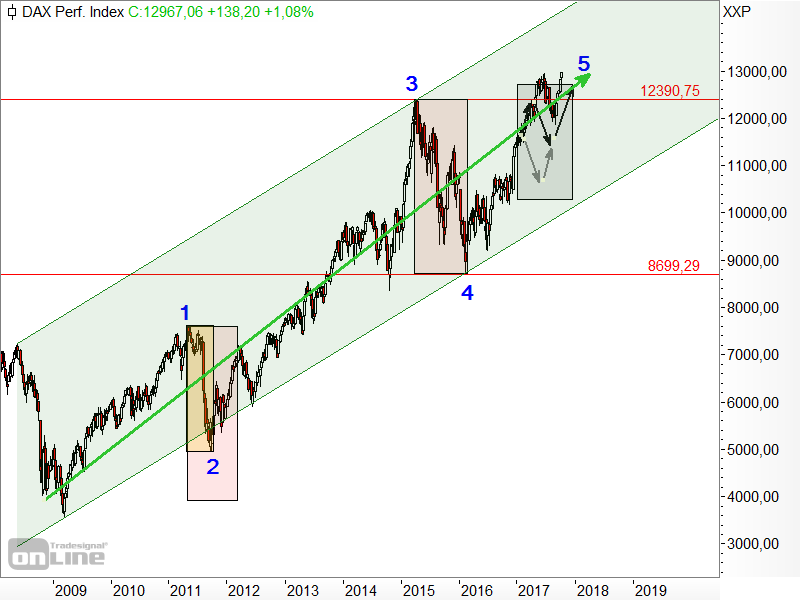DAX - Elliott-Wellen-Analyse DAX - Elliott-Wellen-Analyse