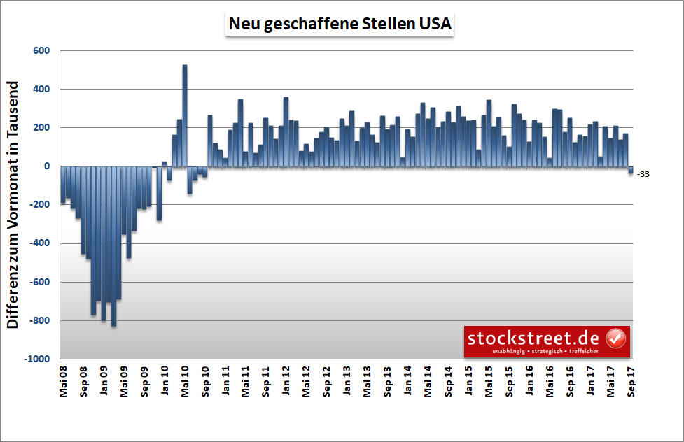 neu geschaffene Stellen USA neu geschaffene Stellen USA