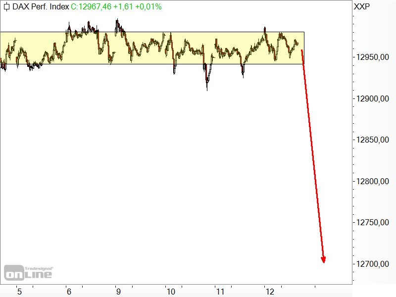 DAX - Kursrutsch um 2 % DAX - Kursrutsch um 2 %