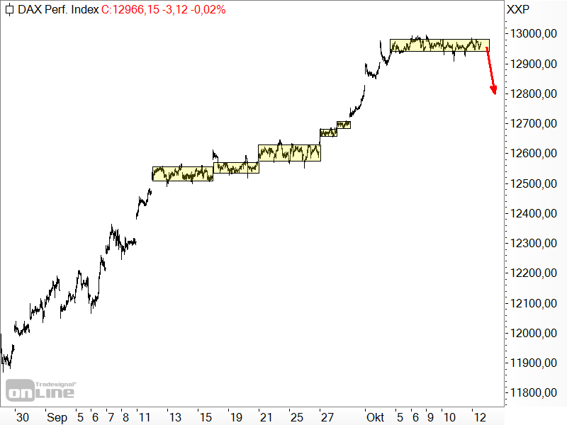 DAX - Aufwärtsbewegung DAX - Aufwärtsbewegung