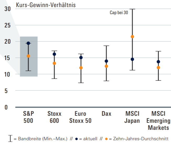 KGV der diversen Aktienindizes