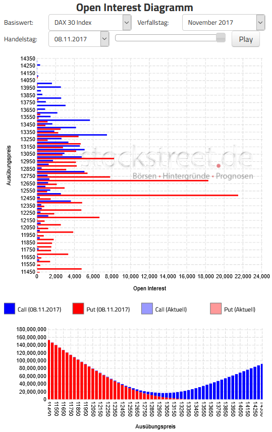 Verfallstagsgrafik