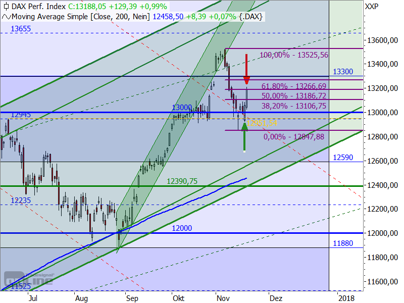 DAX - Target-Trend-Analyse