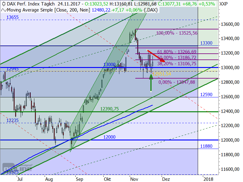 DAX - Target-Trend-Analyse DAX - Target-Trend-Analyse