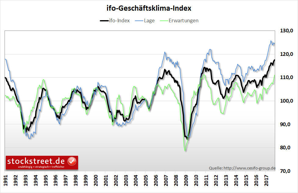 ifo Geschäftsklimaindex ifo Geschäftsklimaindex
