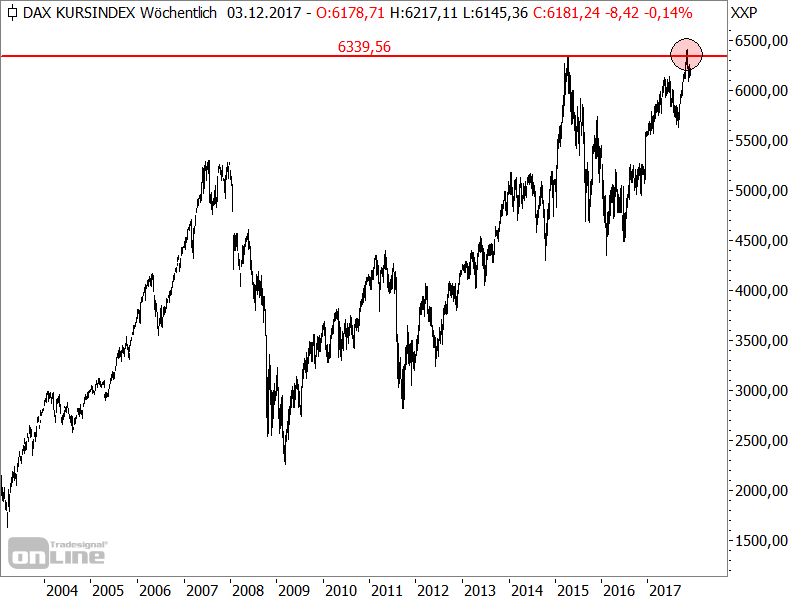 DAX-Kursindex DAX-Kursindex