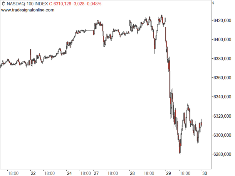 Nasdaq100 - Kursrutsch Nasdaq100 - Kursrutsch