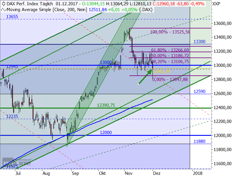 DAX - Target-Trend-Analyse DAX - Target-Trend-Analyse