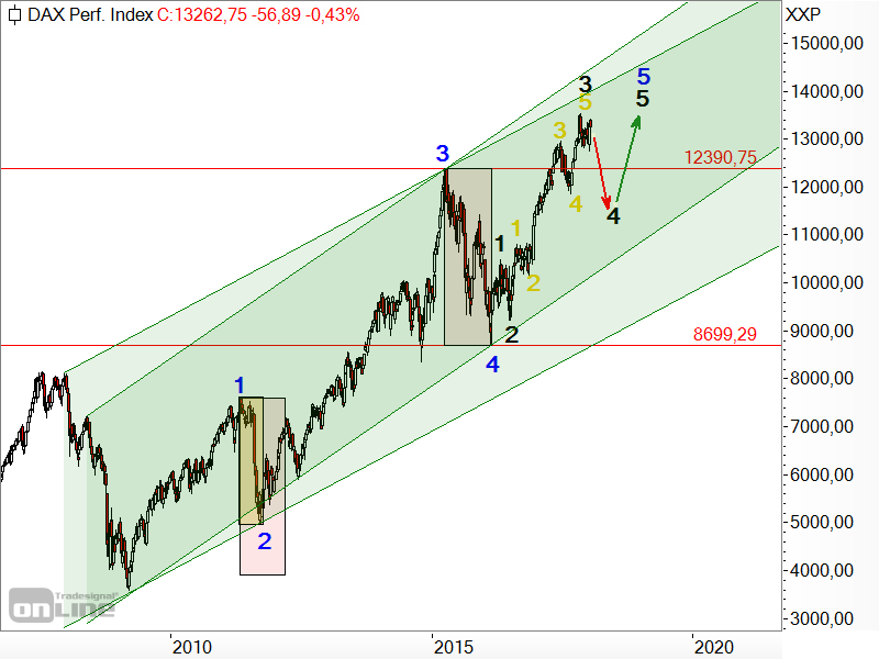 DAX - Elliott-Wellen-Analyse DAX - Elliott-Wellen-Analyse