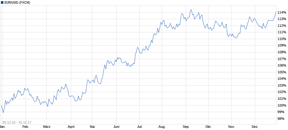 EUR/USD - Kursentwicklung 2017