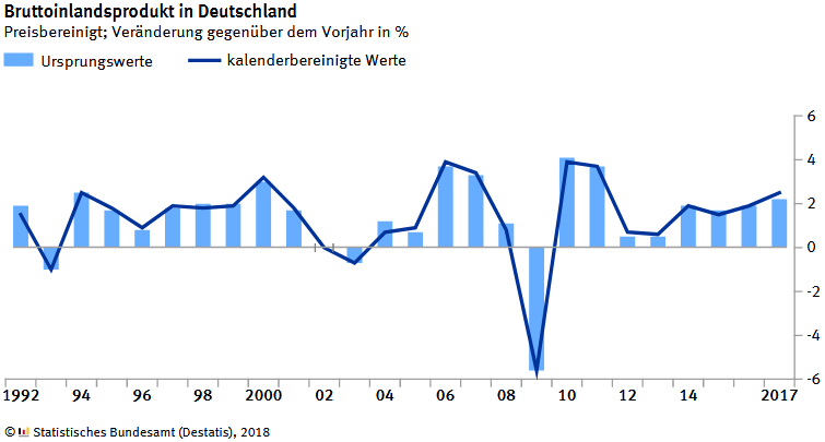 Bruttoinlandsprodukt (BIP) in Deutschland Bruttoinlandsprodukt (BIP) in Deutschland