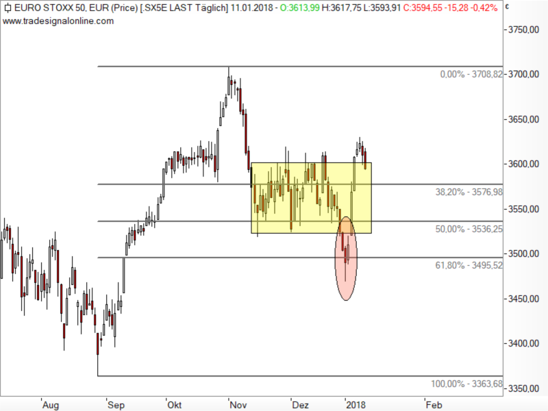 Euro STOXX 50 - Bärenfalle Euro STOXX 50 - Bärenfalle