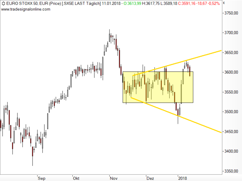 Euro STOXX 50 - Broadening-Formation Euro STOXX 50 - Broadening-Formation