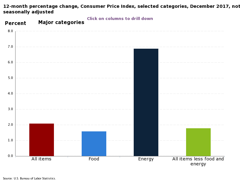 Inflation nach Kategorien Inflation nach Kategorien