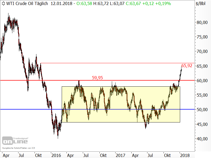 Rohöl der Sorte WTI - Chartanalyse Rohöl der Sorte WTI - Chartanalyse
