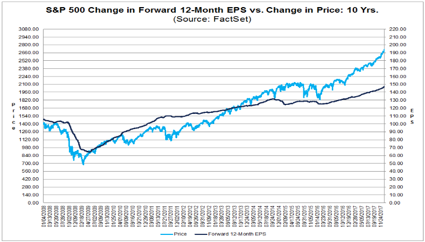 S&P 500 - Gewinnwachstum vs. Kursentwicklung S&P 500 - Gewinnwachstum vs. Kursentwicklung