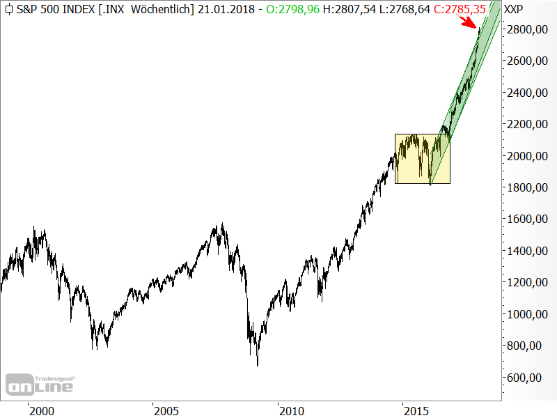 S&P 500 - langfristige Chartanalyse S&P 500 - langfristige Chartanalyse