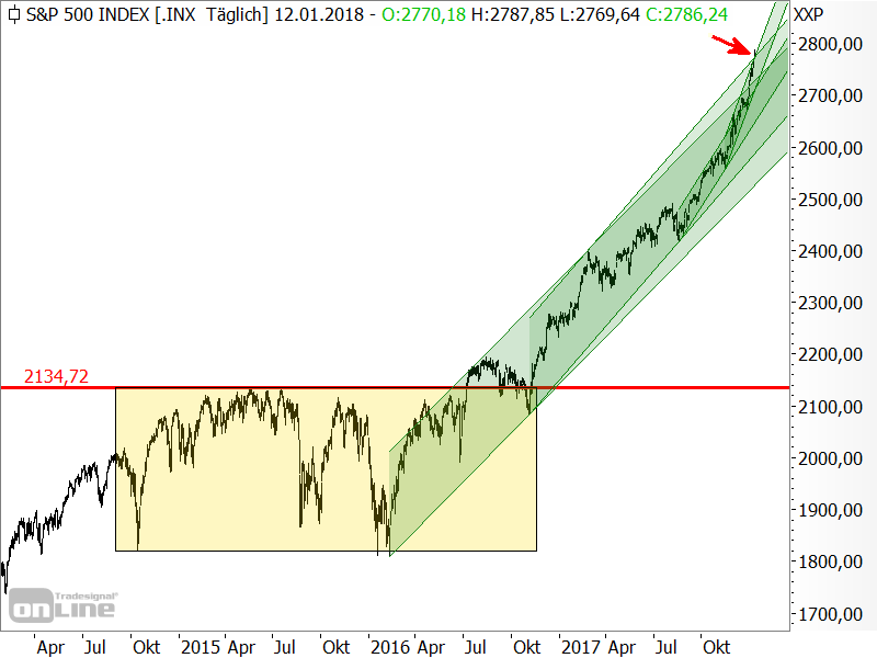 S&P 500 - mittelfristige Chartanalyse S&P 500 - mittelfristige Chartanalyse