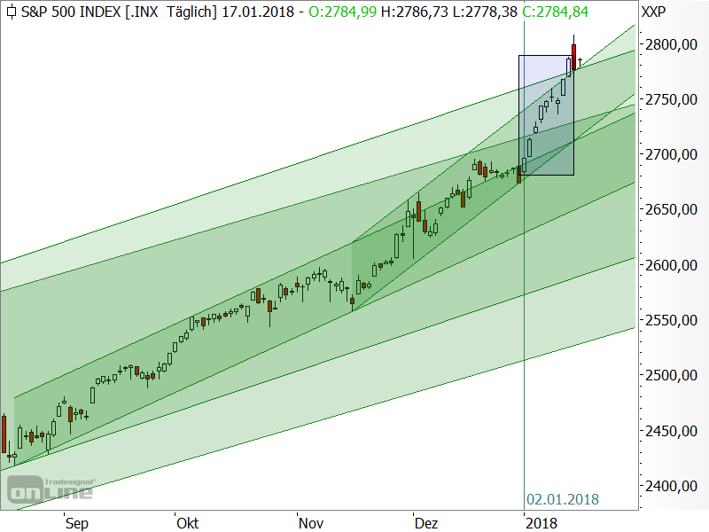 S&P 500 - kurzfristige Chartanalyse S&P 500 - kurzfristige Chartanalyse