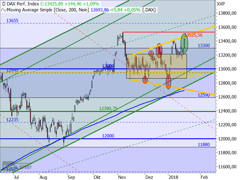 DAX - Target-Trend-Analyse DAX - Target-Trend-Analyse