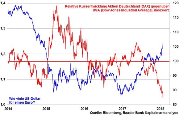 EUR/USD vs. relative Kursentwicklung DAX & Dow Jones EUR/USD vs. relative Kursentwicklung DAX & Dow Jones
