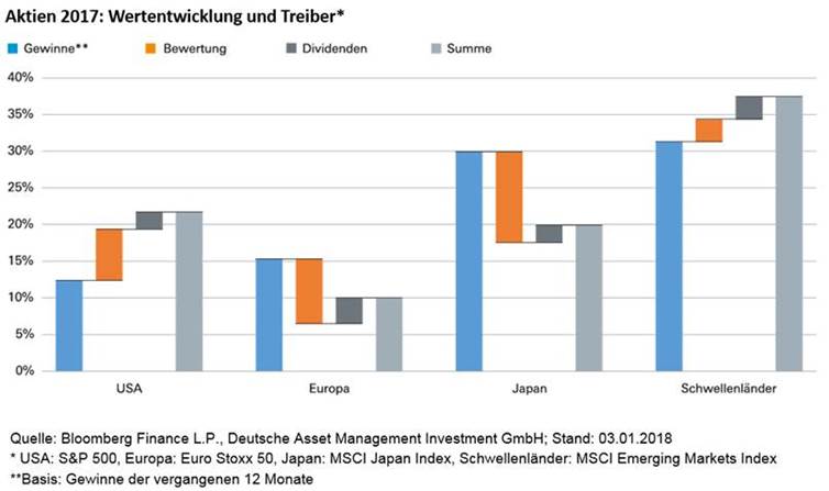 Aktien 2017: Wertentwicklung und Treiber Aktien 2017: Wertentwicklung und Treiber