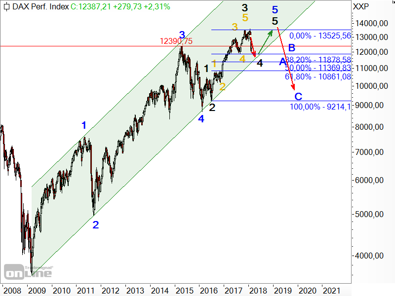 DAX - Elliott-Wellen-Analyse im logarithmischen Chart DAX - Elliott-Wellen-Analyse im logarithmischen Chart