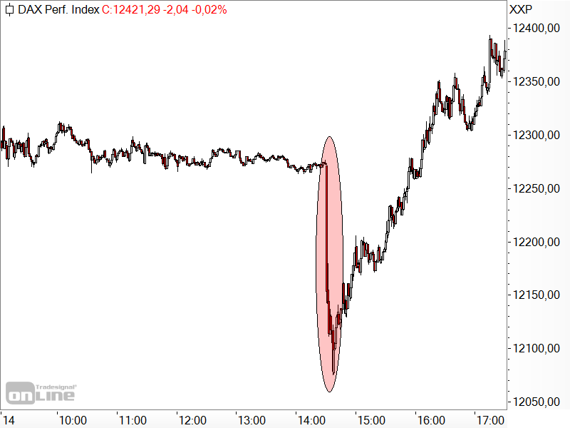 DAX - Kursreaktion auf US-Inflationsdaten DAX - Kursreaktion auf US-Inflationsdaten