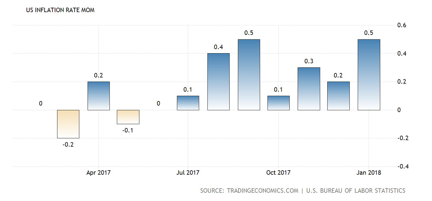 Entwicklung der Inflation in den USA Entwicklung der Inflation in den USA