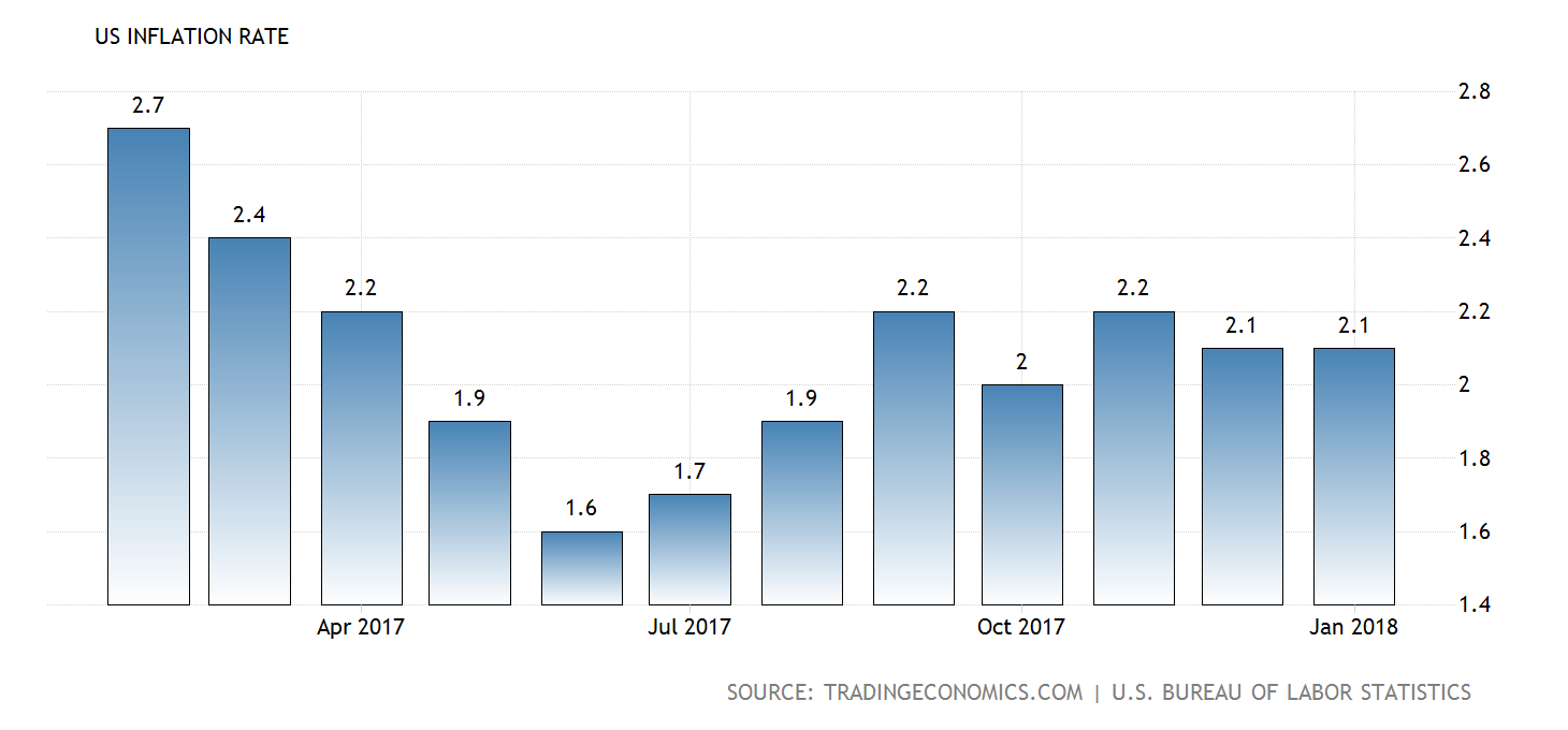 Entwicklung der Inflation in den USA Entwicklung der Inflation in den USA
