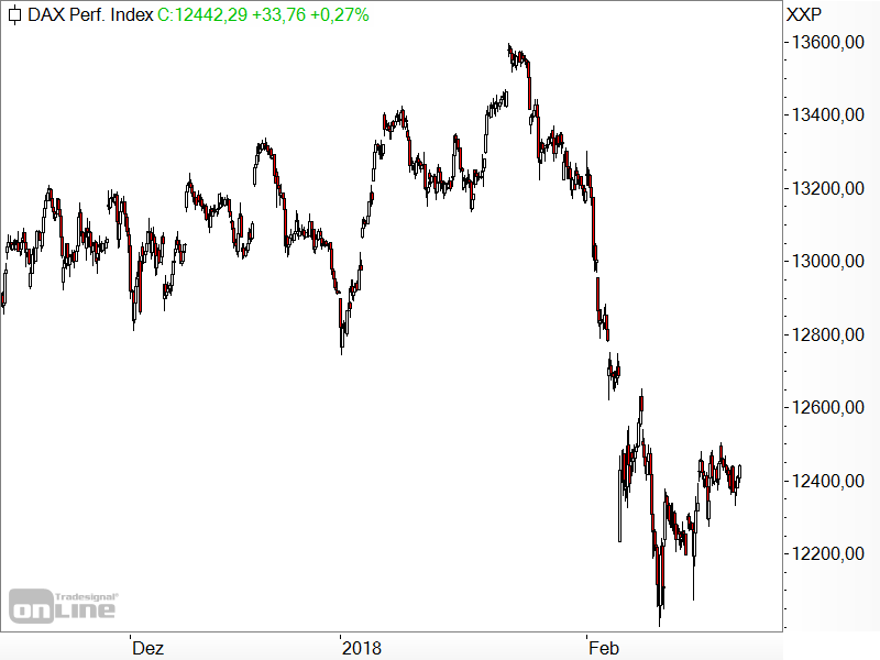 DAX - Kursrutsch DAX - Kursrutsch