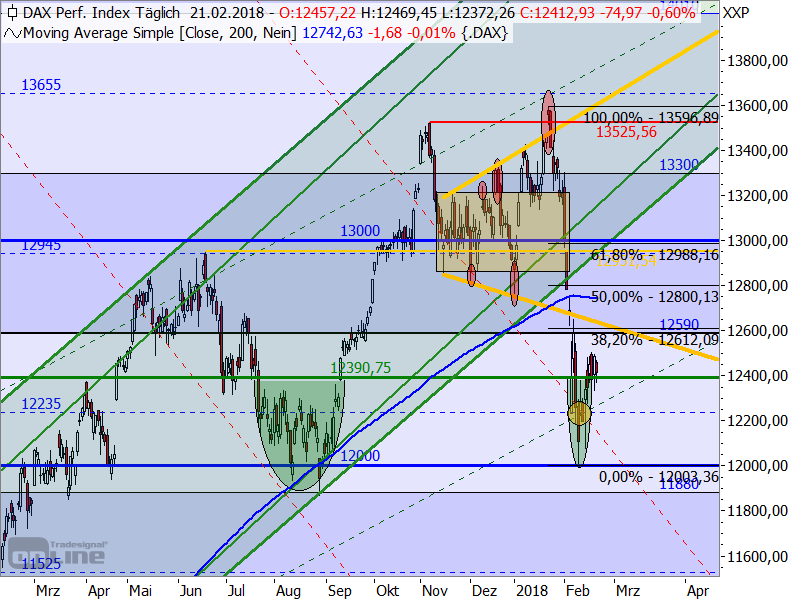DAX - Target-Trend-Analyse