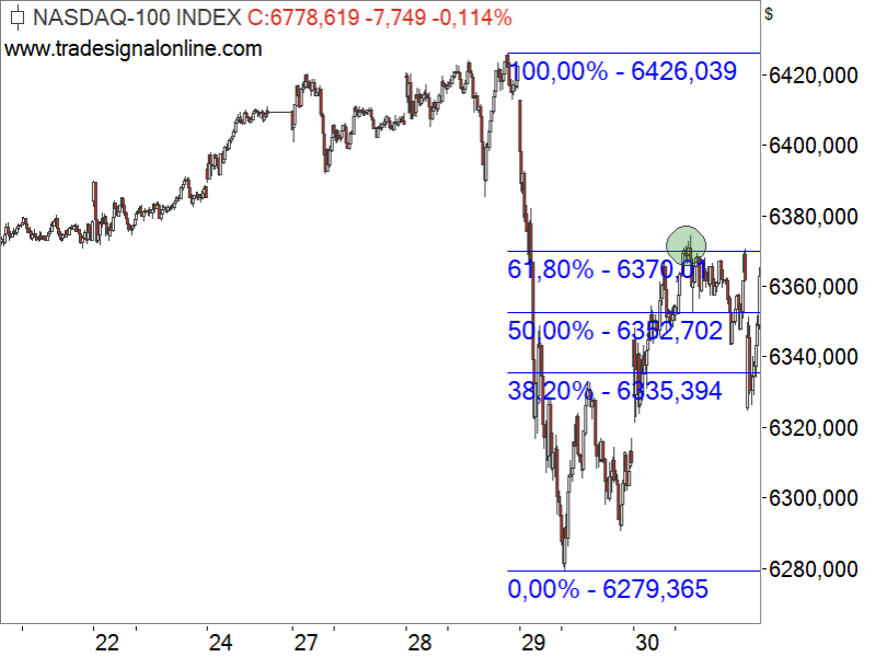 Nasdaq100 - Kursverlauf Ende November 2017