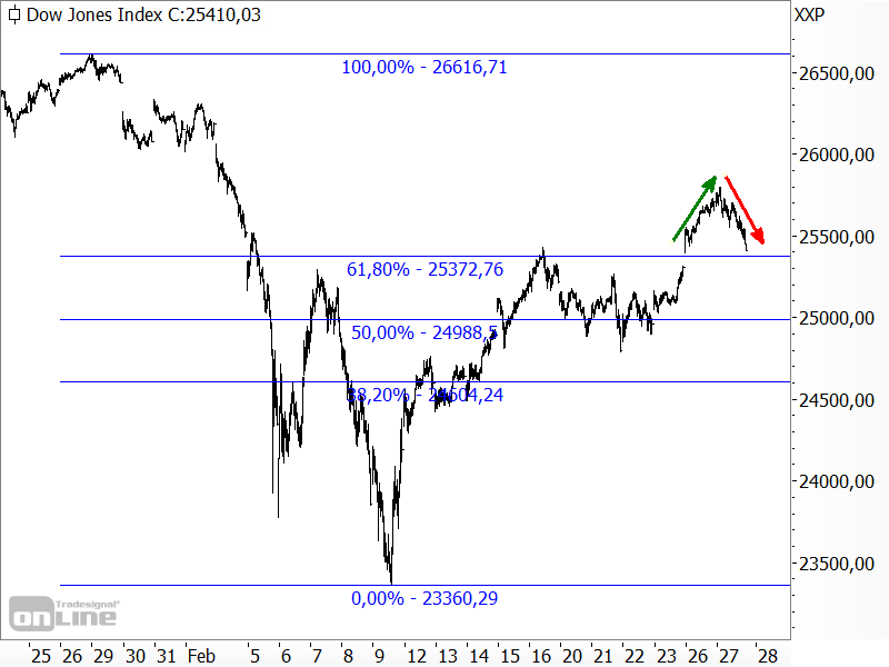 Dow Jones - kurzfristige Chartanalyse Dow Jones - kurzfristige Chartanalyse