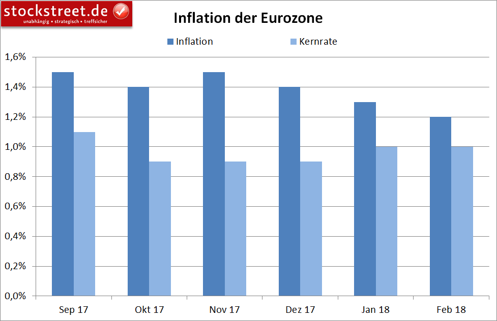 Entwicklung der Inflation in der Eurozone Entwicklung der Inflation in der Eurozone