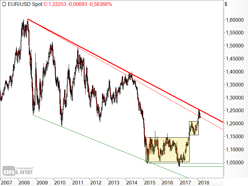 EUR/USD - langfristige Chartanalyse EUR/USD - langfristige Chartanalyse