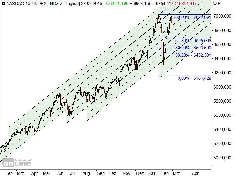 Nasdaq100 - Chartanalyse Nasdaq100 - Chartanalyse
