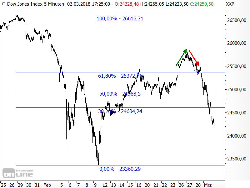 Dow Jones - kurzfristige Chartanalyse
