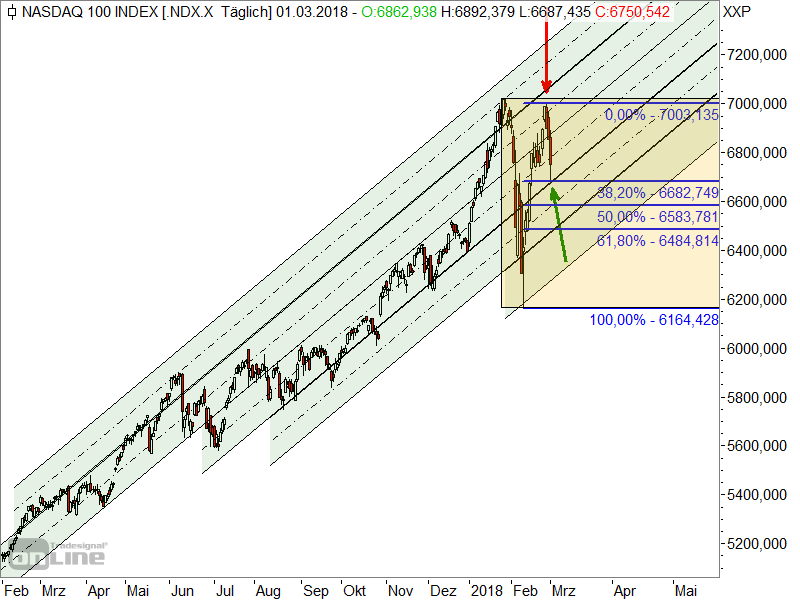 Nasdaq100 - Chartanalyse